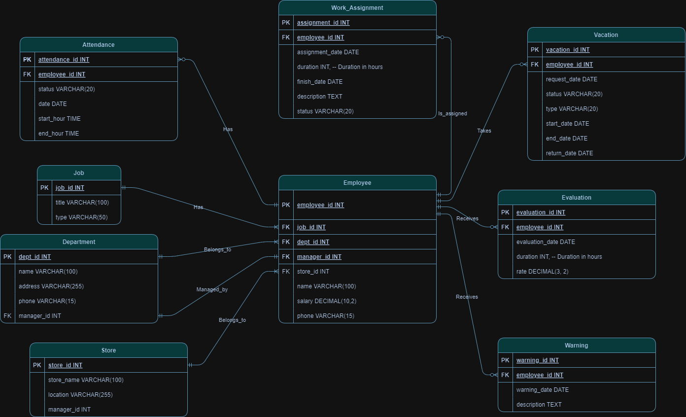 Database Management for Retail Chain
